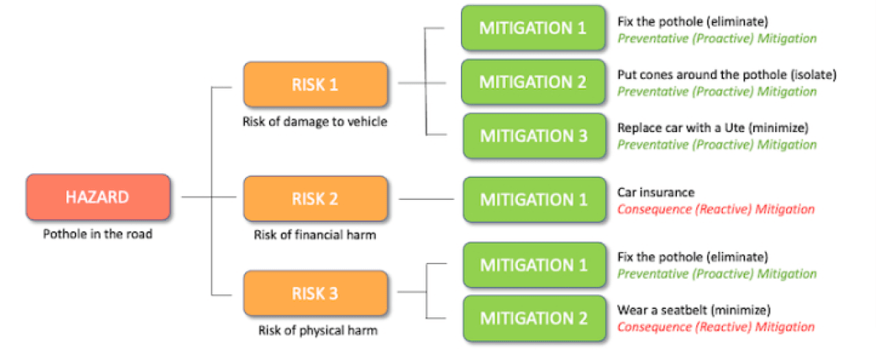 Hazard, Risks & Mitigation