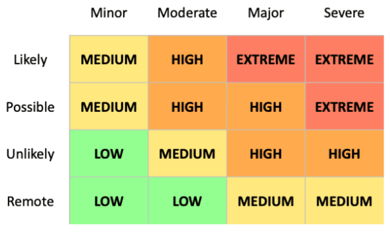 Risk Matrix